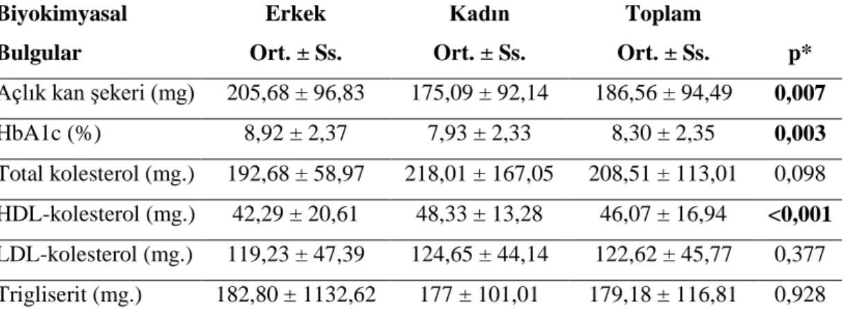 Tablo  6.5'te  bireylerin  diyabet  dışında  aldığı  hastalık  teşhisleri  gösterilmiştir