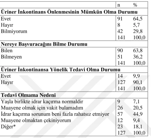 Tablo  6.4.  Üriner  İnkontinan  Kadınların  Üriner  İnkontinansın  Önlenmesi  ve  Tedavisine İlişkin Bilgi Durumlarının Dağılımı 