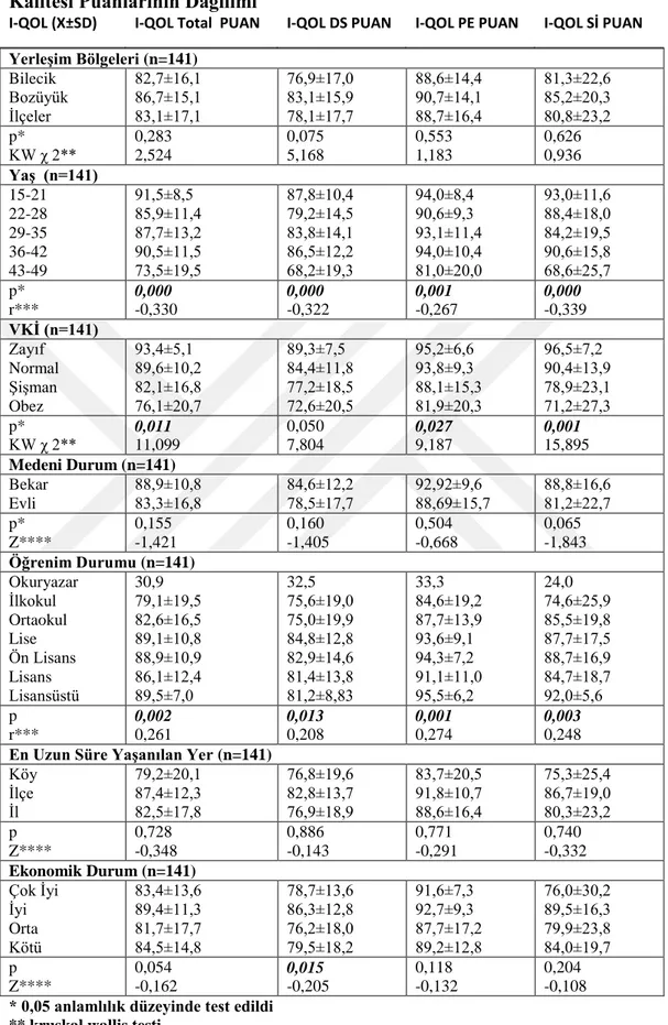 Tablo 6.6. İnkontinan Kadınların Sosyodemografik Özelliklerine Göre Yaşam  Kalitesi Puanlarının Dağılımı 