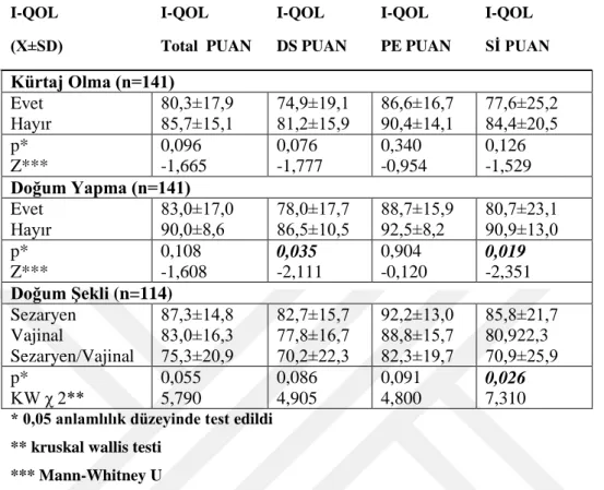 Tablo 6.7. İnkontinan Kadınların Obstetrik Özelliklerine Göre Yaşam Kalitesi  Puan Ortalamalarının Dağılımı 