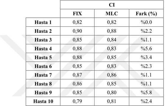 Tablo 6.1.1. Multiplan TPS’nde  FIX ve MLC kolimatör kullanılarak yapılan sürrenal hasta  planlardan elde edilen CI (conformatiy index) değerleri    