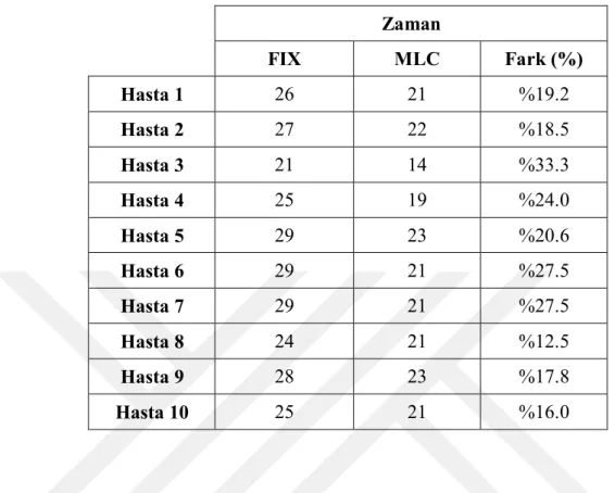 Tablo  6.1.5  Multiplan  TPS’nde  FIX  kolimatör  ile  yapılan  sürrenal  planların  kritik  organ  dozları  Duodenum  (Gy)  Jejenum              (Gy)  Kolon                   (Gy)  Mide             (Gy)  Spinal Cord                (Gy)  Renal  Hilum  (Gy)