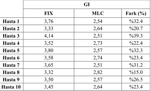 Tablo  6.2.2.  Multiplan  TPS’nde  FIX  ve  MLC  kolimatör  kullanılarak  yapılan  prostat  hasta  planlardan elde edilen GI değerleri   