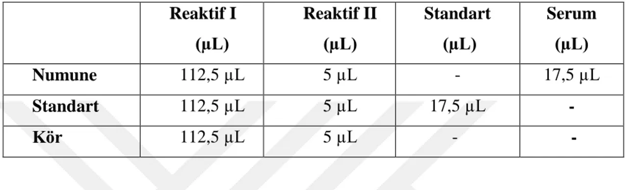 Tablo 5.10.1.TOS deney prosödürü  Reaktif I  (µL)  Reaktif II (µL)  Standart  (µL)  Serum (µL)  Numune  112,5 µL  5 µL  -  17,5 µL  Standart  112,5 µL  5 µL  17,5 µL  -  Kör  112,5 µL  5 µL             -       - 