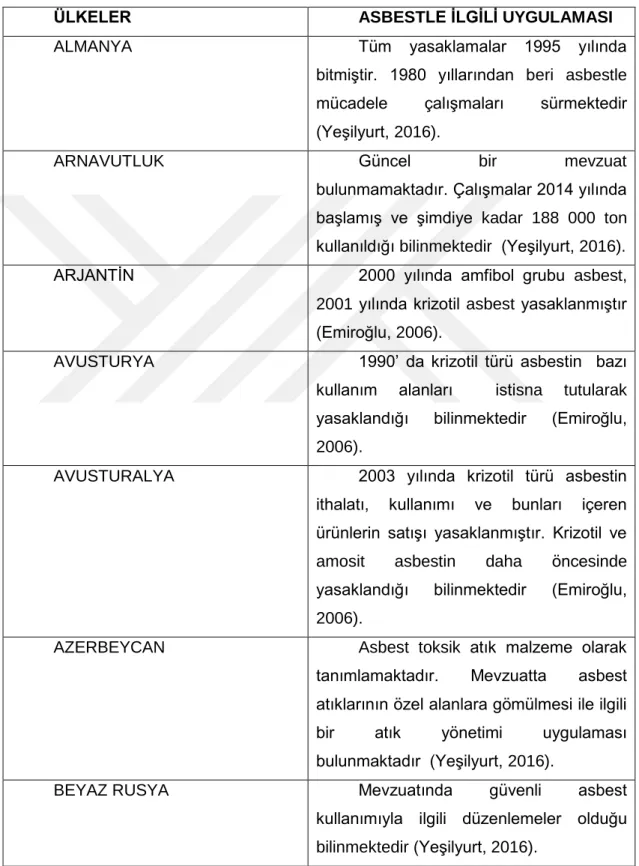 Tablo 1.Ülkelere Göre Asbest Uygulamaları 