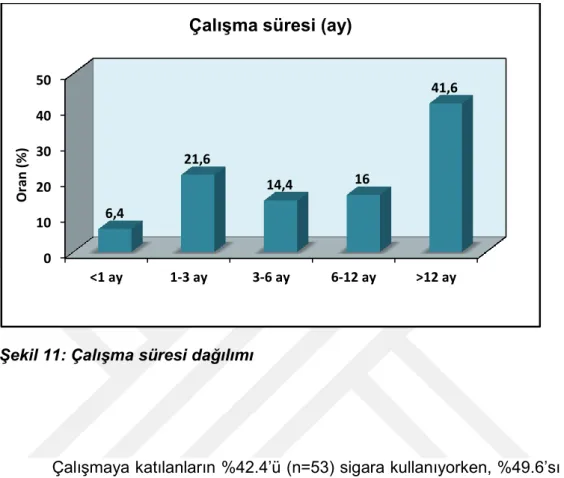 Şekil 12: Sigara kullanımı dağılımı 01020304050&lt;1 ay1-3 ay 3-6 ay 6-12 ay &gt;12 ay6,4 21,6 14,4 16  41,6 Oran (%) 