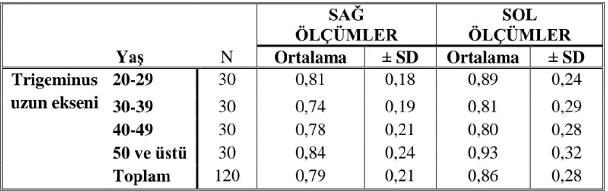 Tablo 6.5: Yaş gruplarına göre trigeminus uzun ekseni ölçümlerinin dağılımı   SAĞ 