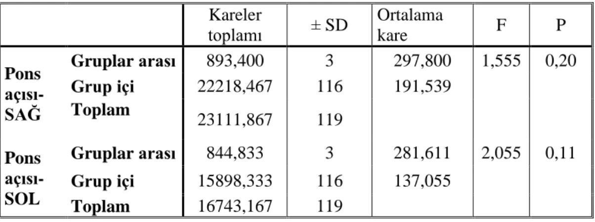 Tablo 6.14: Yaş gruplarına göre pons açısı ölçümlerinin varyans analizi  Kareler  toplamı  ± SD  Ortalama kare  F  P  Pons   açısı-SAĞ  Gruplar arası  893,400  3  297,800  1,555  0,20 Grup içi 22218,467 116 191,539 Toplam  23111,867  119  Pons   açısı-SOL 