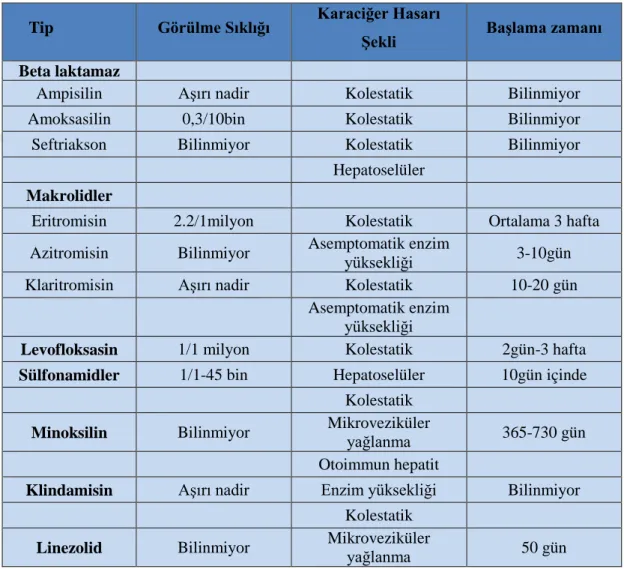 Tablo 4.5. Antibiyotikler ve karaciğer hasartipleri (150,151) 