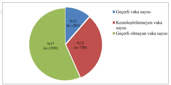 Şekil 6.1.Vakaların değerlendirilme grafiği 