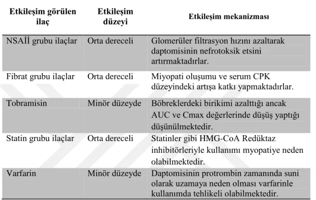 Tablo 4.3.6. Daptomisinin etkileşim gösterdiği ilaçlar ve mekanizmaları (28,29) 