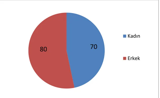 Şekil 6.1. Hastaların cinsiyet dağılımı 