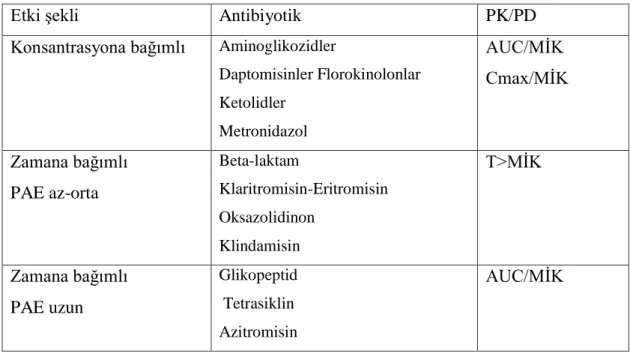 Tablo 4. 1 Antibiyotiklerin etki şekillerine göre gruplandırılması 