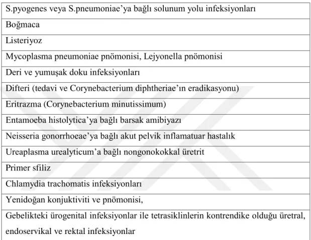 Tablo 4. 4 Eritromisinin FDA onaylı endikasyonları. 