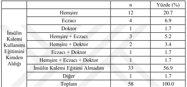 Tablo 6. 12. Hastaların kendisi ya da ailesinden birinin şeker ölçümü yapıp  yapmamasına göre dağılımı 