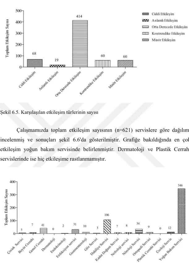 Şekil 6.5. K Ça incelenmi etkileşim  servislerin Şekil 6.6. T Lin 6.7’de gös Karşılaşılan ealışmamızdaş ve sonuçyoğun baknde ise hiç e