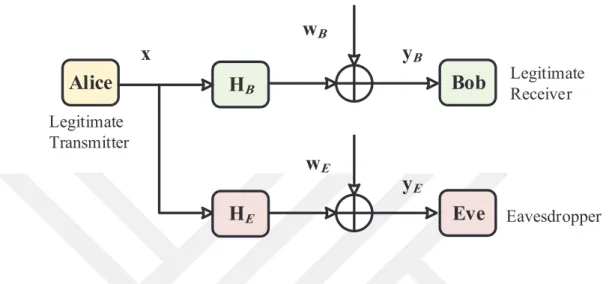 Fig. 2.1: System model consisting of legitimate transmitter (Alice) and receiver (Bob), and eavesdropper (Eve) with multipath fading channels.