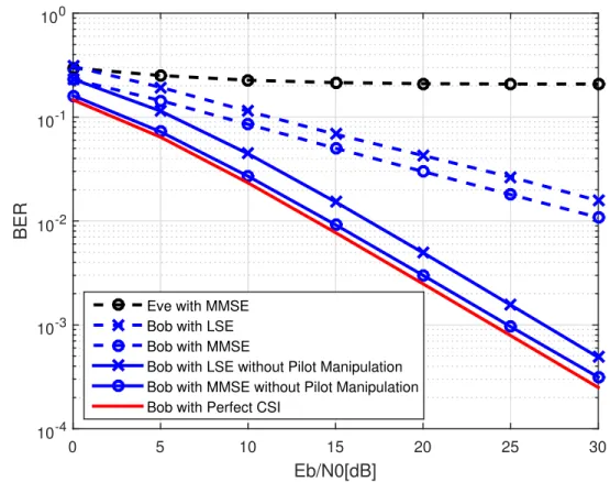 Fig. 2.3: Bit Error Rate performance of different channel estimation with phase-based pilot manipulation.