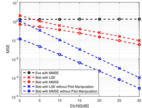Fig. 2.4: Average Mean Square Error of different channel estimation with phase-based pilot manipulation.