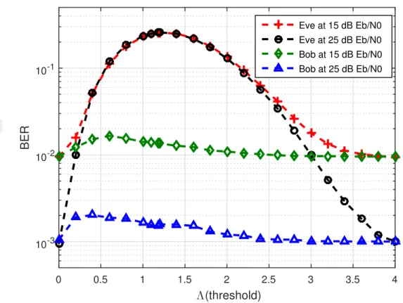 Fig. 2.5: Bit Error Rate Performance versus different threshold values at 15 and 25 dB E b /N 0 .