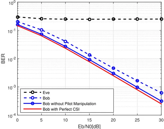 Fig. 2.6: Bit error rate performance with amplitude-based pilot manipulation with MMSE channel estimation.