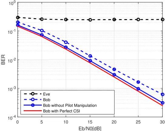 Fig. 2.6: Bit error rate performance with amplitude-based pilot manipulation with MMSE channel estimation.