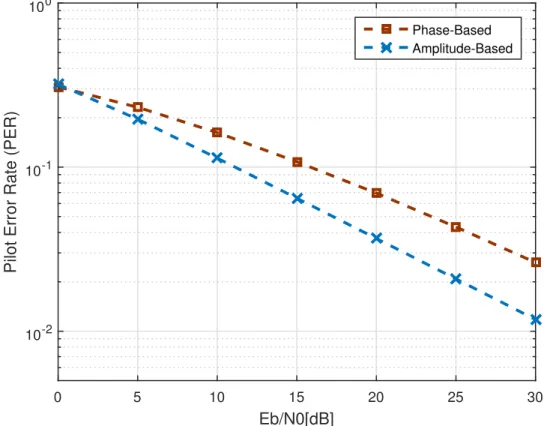 Fig. 2.8: Pilot Error Rate performance with MMSE channel estimation for phase-based and amplitude-based pilot manipulation.