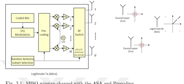 Fig. 3.1: MISO wiretap channel with the ASA and Precoding.