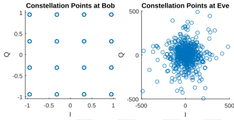 Fig. 3.2: Received 16-QAM constellation points at Bob and Eve with the CI precoder