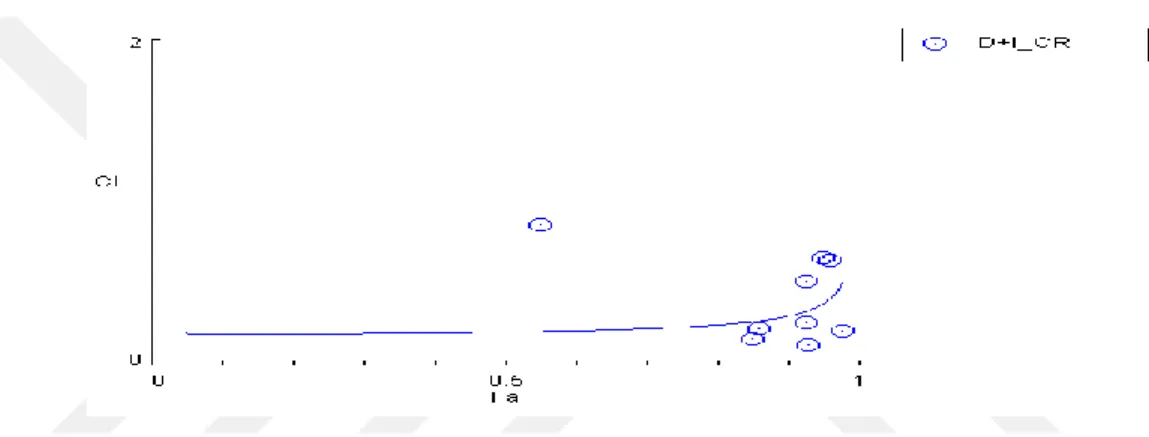 Figure  6.3:  Combinational  Index  Graph  for  Digoxin  and  Irinotecan  Combination  Therapy