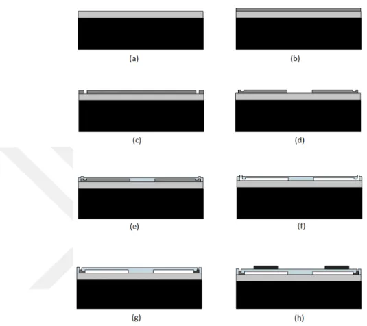 Figure 2.2: Fabrication steps of sacrificial release method: (a) deposition of in- in-sulation layer (b) deposition of the sacrificial layer (c) etch channels definition (d) formation of cavities and membrane (e) deposition of membrane materials (f) releas