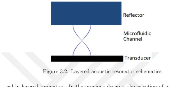 Figure 3.2: Layered acoustic resonator schematics