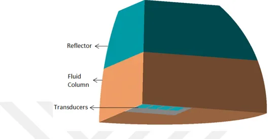 Figure 4.1: 3D model drawn in ANSYS. The figure shows a layered resonator with transducer elements.