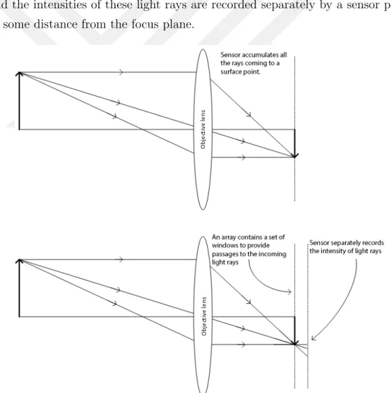Figure 1.2: Illustration demonstrating the basic difference between a traditional camera and a micro-lens array based light field camera.