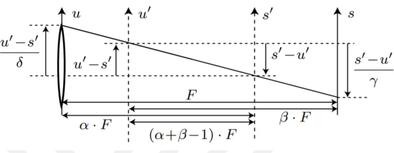 Figure 2.4: Illustration of a light field being parametrized by actual u and s parallel planes and virtual u 0 and s 0 parallel planes.