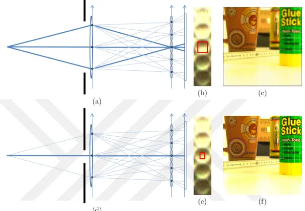Figure 2.6: Illustration of post-capture aperture size adjustment. (a, d) Optical diagram demonstrating effect of placing a virtual aperture stop; (b, e) Region marked with red square shows the pixel region averaged to get the projected point; (c, f) Recon
