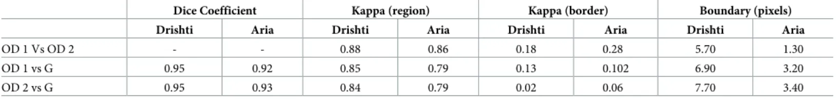 Table 1. The values for DC, kappa, and boundary when comparing OD1 with OD2, OD1 with ground truth (G), and OD2 with ground truth (G) before applying ellipse fitting.