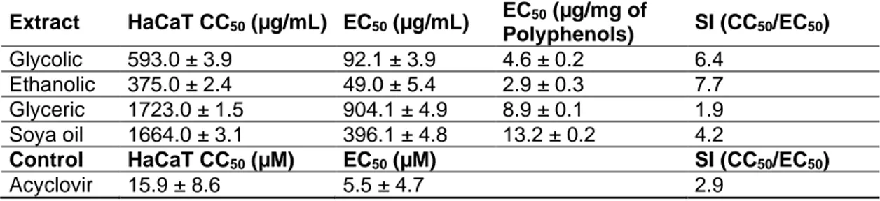Table 3.CC 50 , EC 50 , and SI values of each propolis extracts and acyclovir calculated for HSV-2