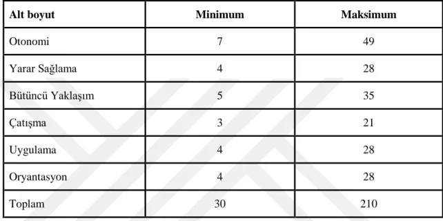 Tablo 5.6.2. ADA’ nin Alt Boyut ve Toplam Puan Dağılımı 