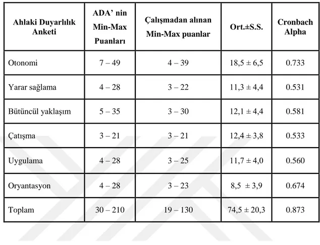 Tablo  6.3.  Hemşirelerin  ADA  ve  alt  boyutlarından  alınan  puan  ortalamaları  dağılımı (N=253)  Ahlaki Duyarlılık  Anketi  ADA’ nin Min-Max  Puanları  Çalışmadan alınan 