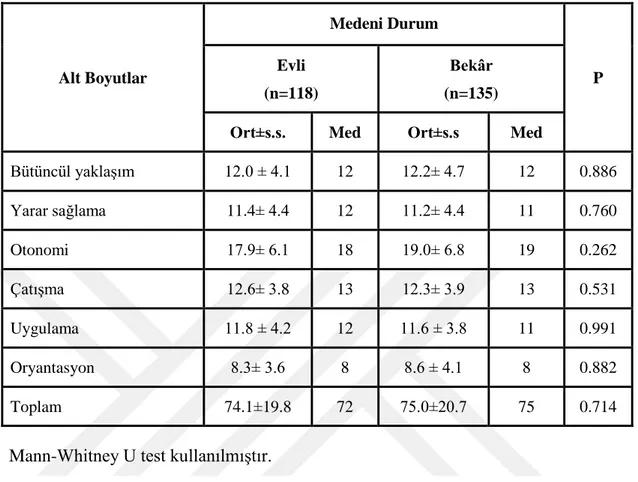 Tablo  6.6.  Hemşirelerin  medeni  durumunun  ADA  puan  ortalamalarının  karşılaştırılması (N=253)  Alt Boyutlar  Medeni Durum Evli  P  (n=118)  Bekâr  (n=135)  Ort±s.s