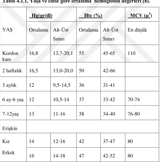 Tablo 4.1.1. Yaşa ve cinse göre ortalama  hemoglobin değerleri (8). 