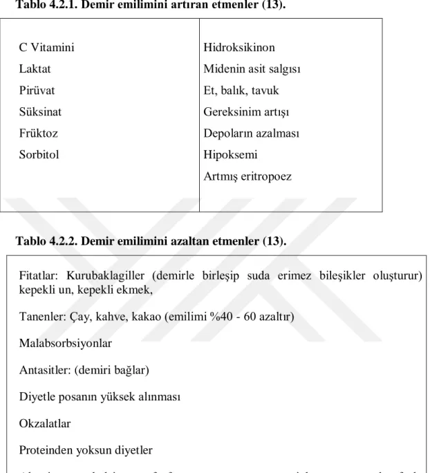 Tablo 4.2.2. Demir emilimini azaltan etmenler (13). 
