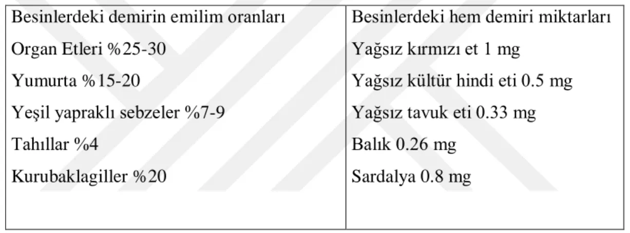 Tablo 4.2.3. Besinlerdeki demir emilim oranları ve hem demir miktarları  (13). 