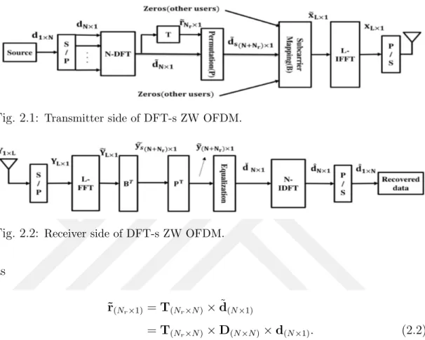 Fig. 2.1: Transmitter side of DFT-s ZW OFDM.