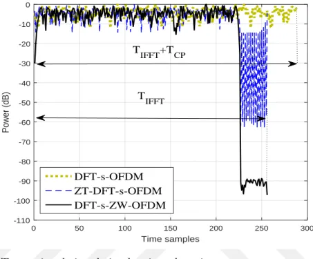 Fig. 2.3: Transmitted signals in the time domain.