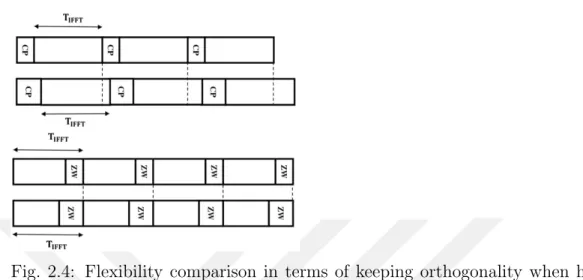 Fig. 2.4: Flexibility comparison in terms of keeping orthogonality when having different lengths for guard interval.