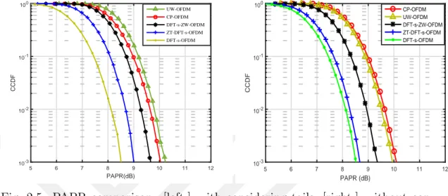 Fig. 2.5: PAPR comparison. [left:] with considering tails, [right:] without con- con-sidering tails.