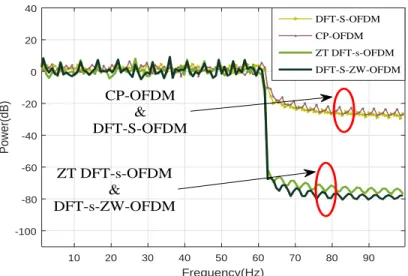 Fig. 2.6: Power spectral density comparison.