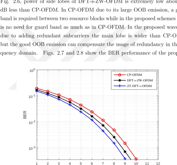 Fig. 2.7: BER comparison for the AWGN channel.